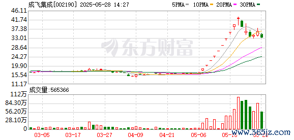 中国十大配资公司 国防军工概念局部拉升 成飞集成冲击涨停
