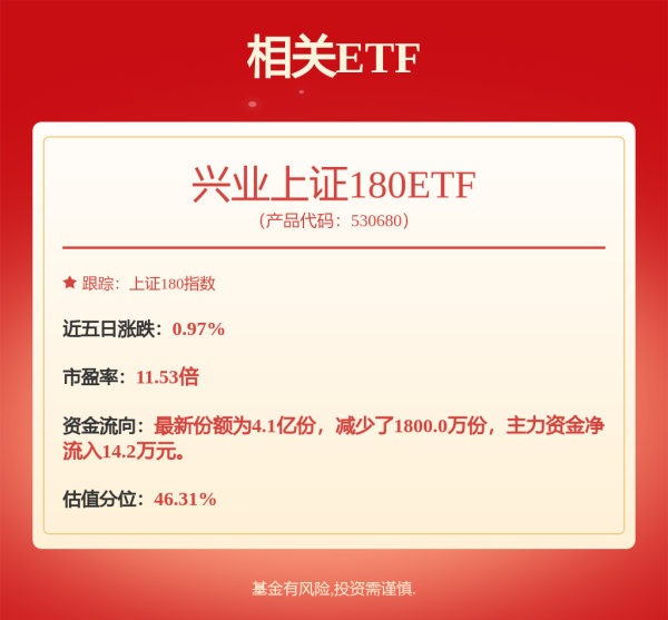 广州股票配资平台 上证指数逼近3500点, 兴业上证180ETF(530680)涨0.77%